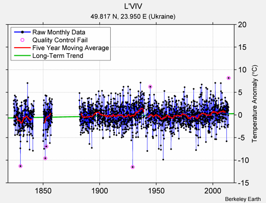 L'VIV Raw Mean Temperature