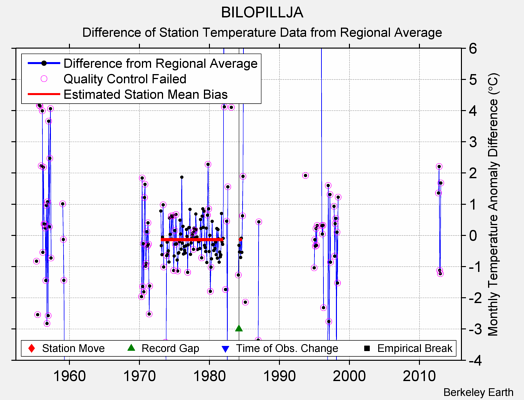 BILOPILLJA difference from regional expectation