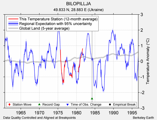 BILOPILLJA comparison to regional expectation