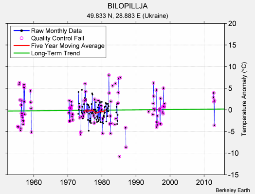 BILOPILLJA Raw Mean Temperature