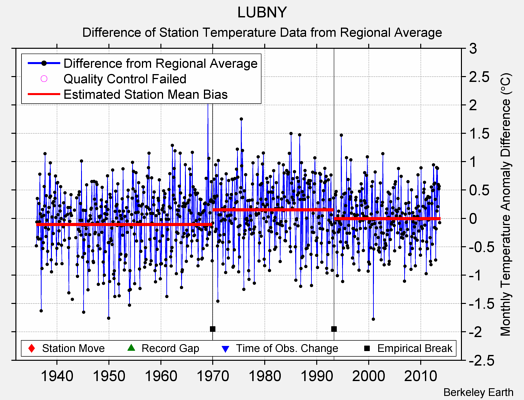 LUBNY difference from regional expectation