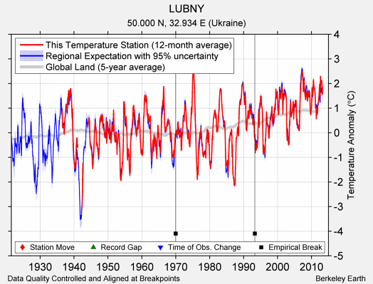 LUBNY comparison to regional expectation