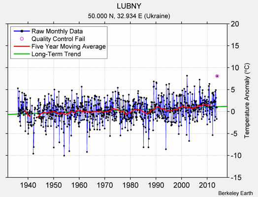 LUBNY Raw Mean Temperature