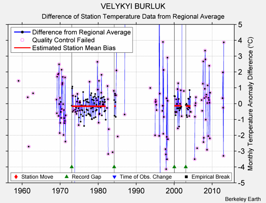 VELYKYI BURLUK difference from regional expectation