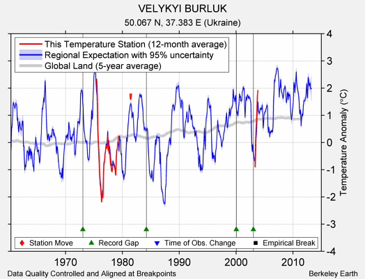 VELYKYI BURLUK comparison to regional expectation