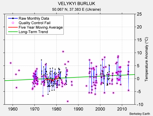 VELYKYI BURLUK Raw Mean Temperature