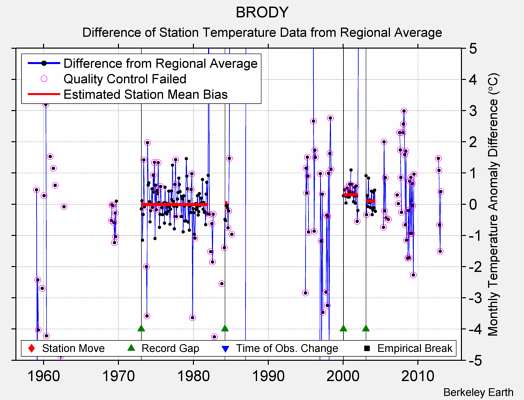 BRODY difference from regional expectation