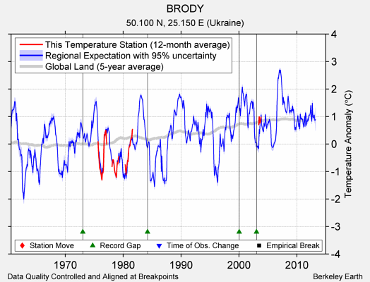 BRODY comparison to regional expectation