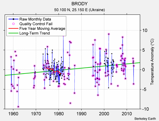 BRODY Raw Mean Temperature