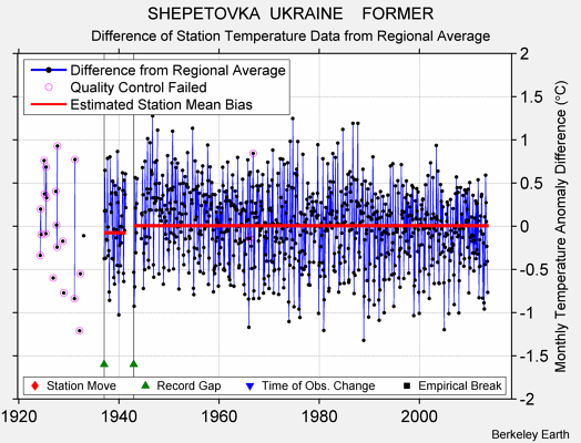 SHEPETOVKA  UKRAINE    FORMER difference from regional expectation