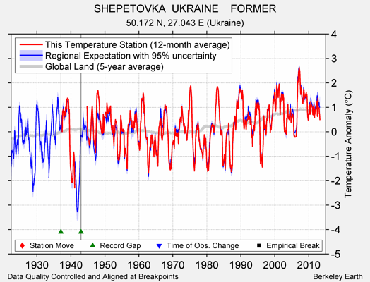 SHEPETOVKA  UKRAINE    FORMER comparison to regional expectation