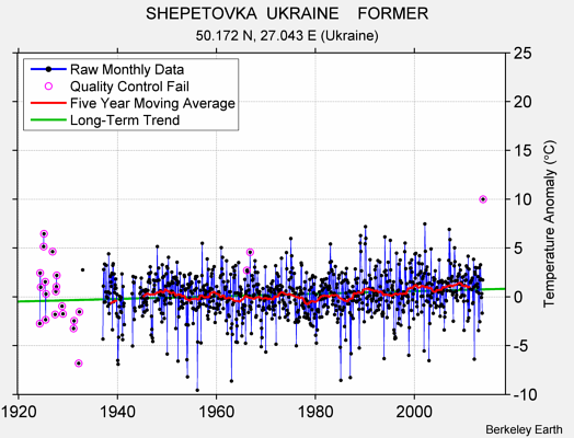 SHEPETOVKA  UKRAINE    FORMER Raw Mean Temperature