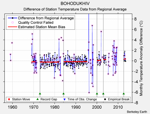 BOHODUKHIV difference from regional expectation