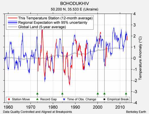 BOHODUKHIV comparison to regional expectation