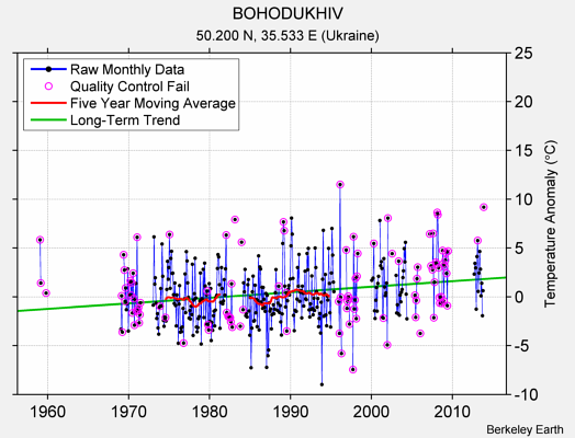 BOHODUKHIV Raw Mean Temperature