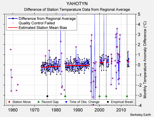 YAHOTYN difference from regional expectation