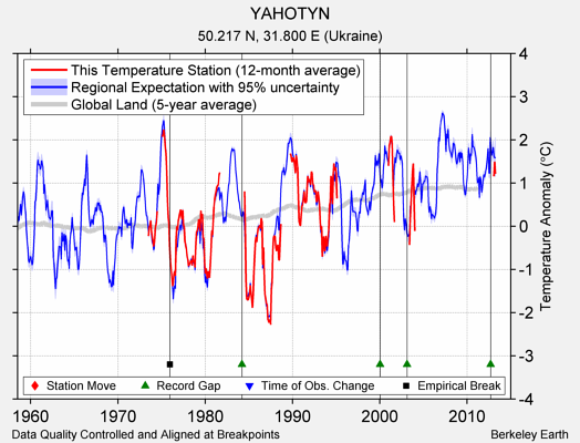 YAHOTYN comparison to regional expectation