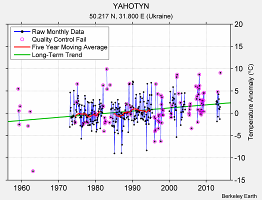 YAHOTYN Raw Mean Temperature