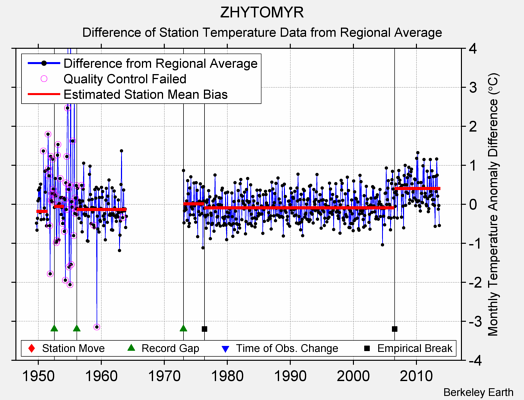 ZHYTOMYR difference from regional expectation