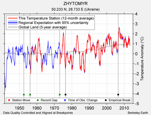 ZHYTOMYR comparison to regional expectation