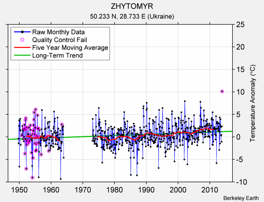 ZHYTOMYR Raw Mean Temperature