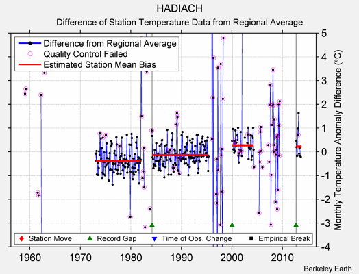 HADIACH difference from regional expectation