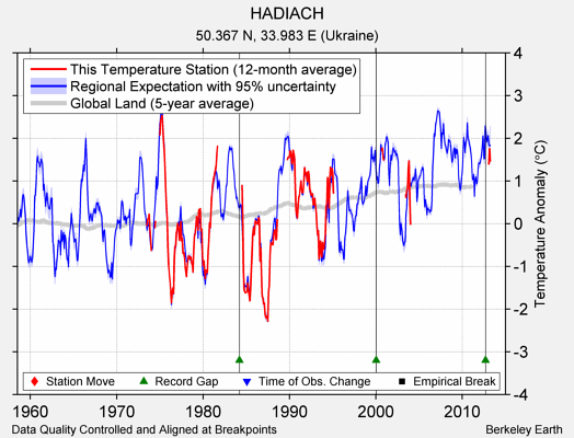 HADIACH comparison to regional expectation