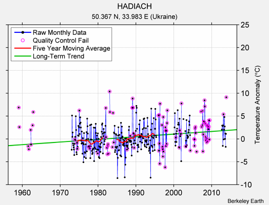 HADIACH Raw Mean Temperature