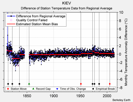 KIEV difference from regional expectation