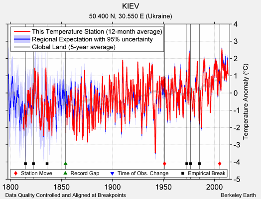 KIEV comparison to regional expectation
