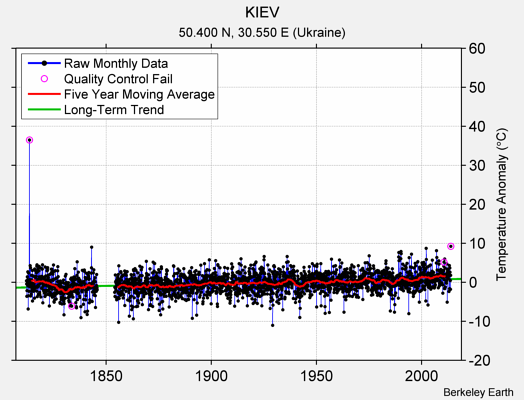 KIEV Raw Mean Temperature