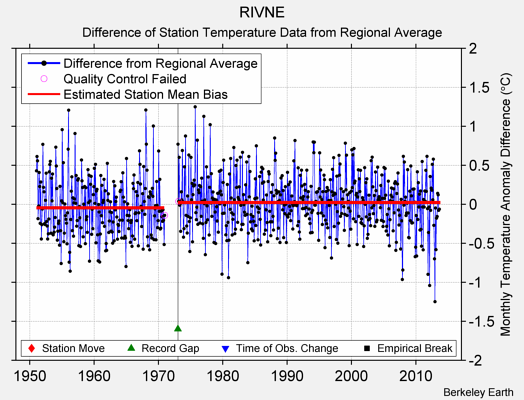 RIVNE difference from regional expectation