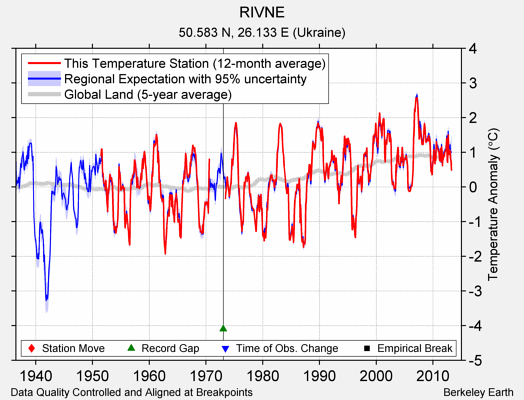 RIVNE comparison to regional expectation