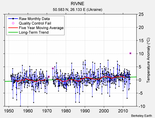 RIVNE Raw Mean Temperature