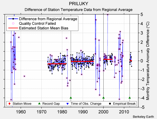 PRILUKY difference from regional expectation