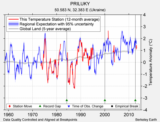 PRILUKY comparison to regional expectation