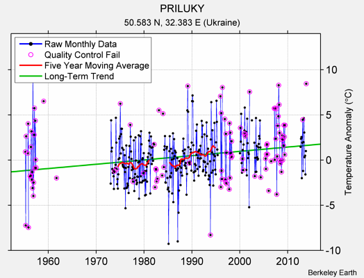 PRILUKY Raw Mean Temperature