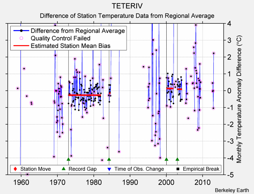 TETERIV difference from regional expectation