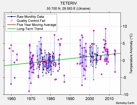 TETERIV Raw Mean Temperature