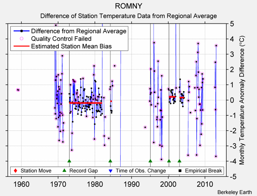 ROMNY difference from regional expectation