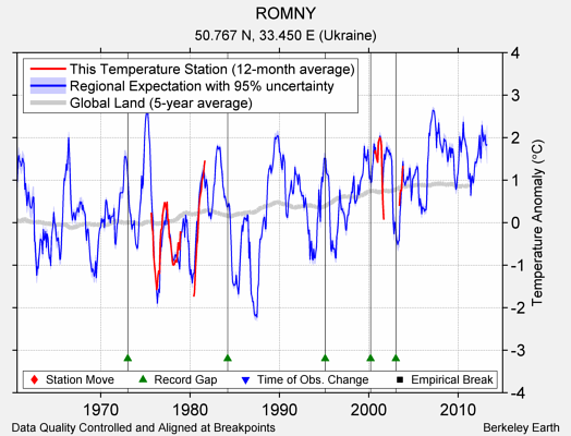 ROMNY comparison to regional expectation