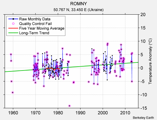 ROMNY Raw Mean Temperature