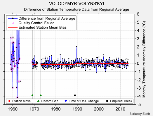 VOLODYMYR-VOLYNS'KYI difference from regional expectation