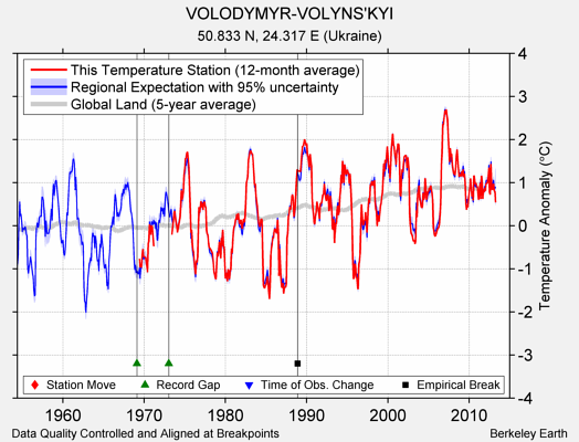 VOLODYMYR-VOLYNS'KYI comparison to regional expectation