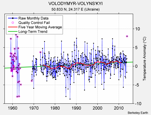 VOLODYMYR-VOLYNS'KYI Raw Mean Temperature