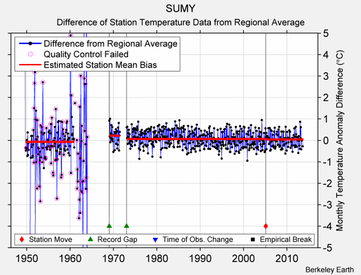 SUMY difference from regional expectation