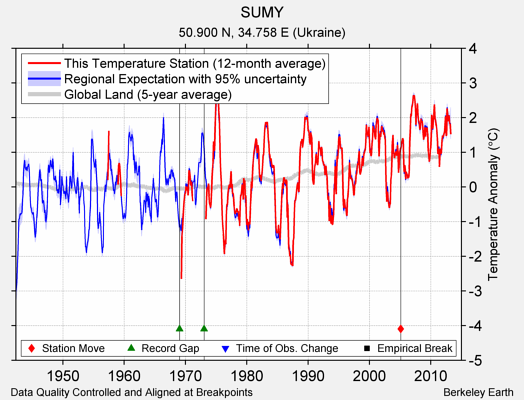 SUMY comparison to regional expectation