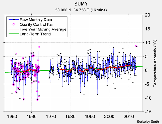 SUMY Raw Mean Temperature