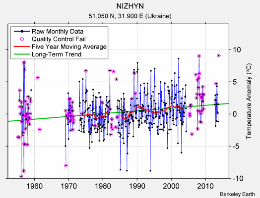 NIZHYN Raw Mean Temperature