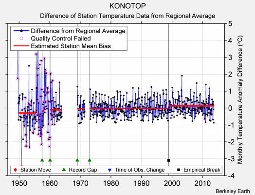 KONOTOP difference from regional expectation